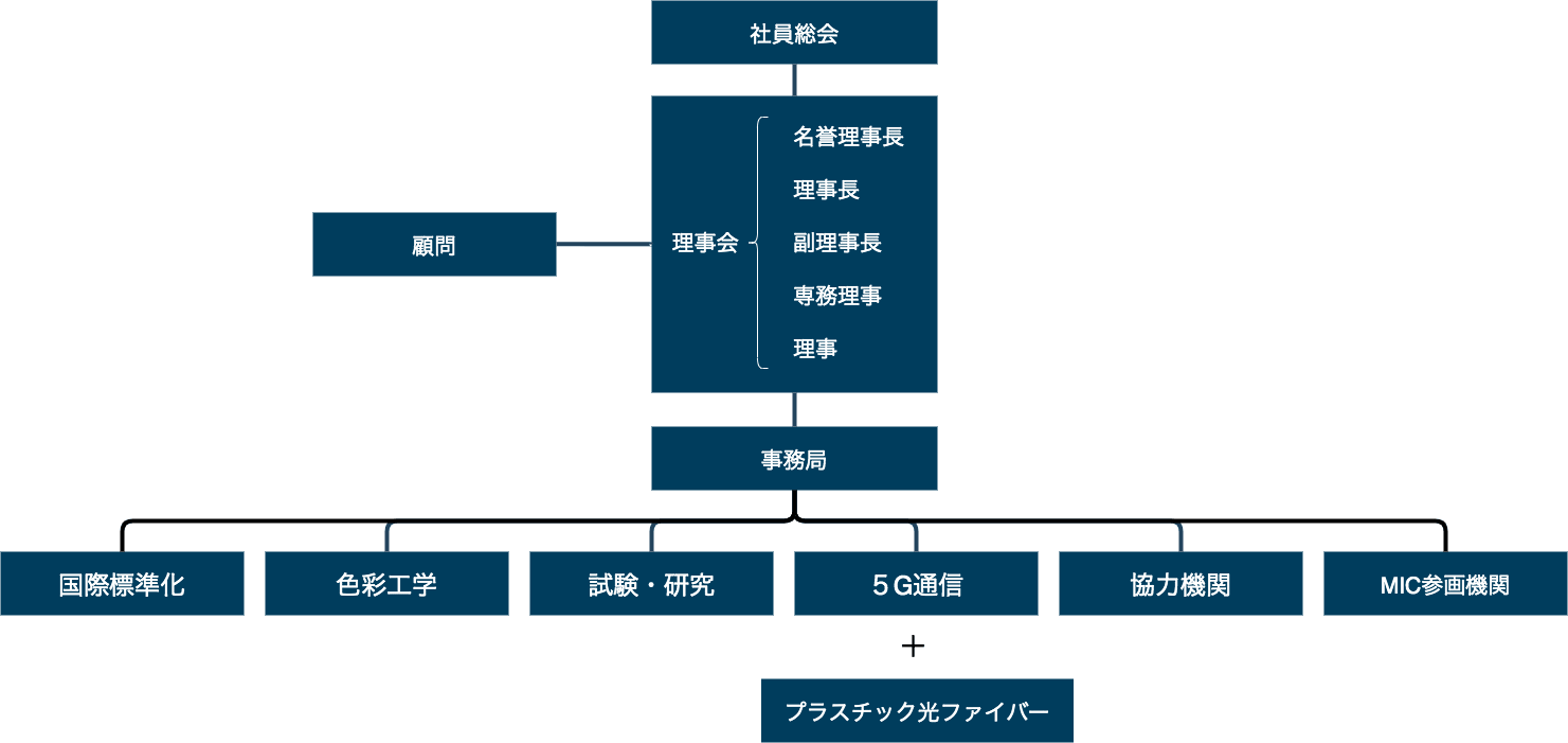 MIC組織図